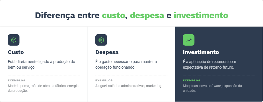 Imagem apresenta as diferenças entre custo, despesa e investimento
