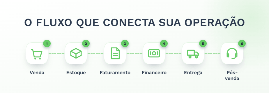 Fluxo de automação comercial com etapas de venda, estoque, faturamento, financeiro, entrega e pós-venda