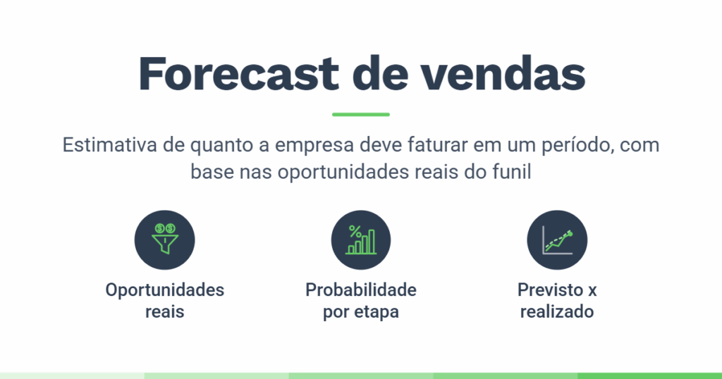 Imagem sobre forecast de vendas, destacando que a previsão de faturamento é baseada nas oportunidades reais do funil, na probabilidade de conversão por etapa e na comparação entre valores previstos e realizados 
