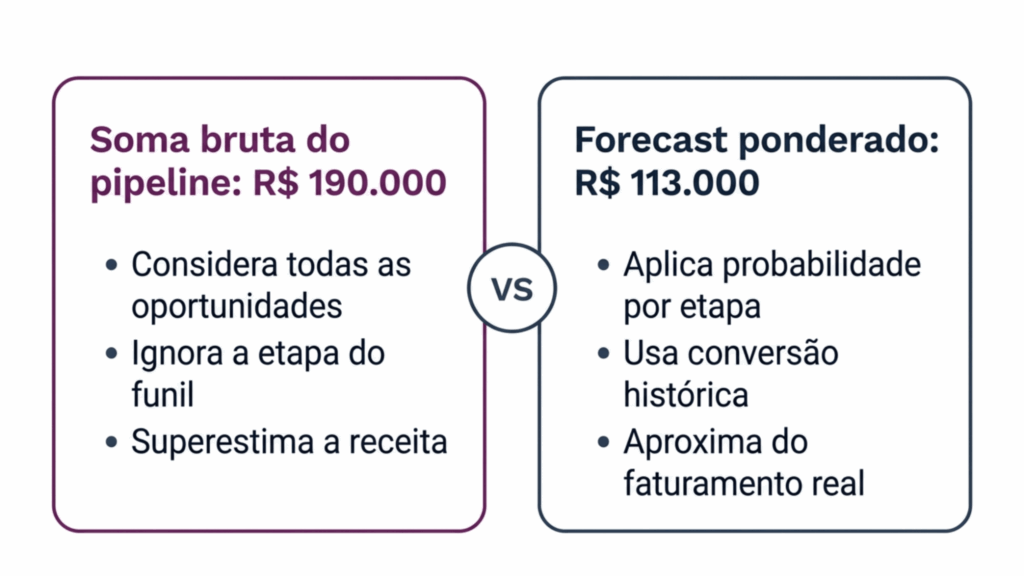 Diferença entre soma bruta do pipeline e forecast ponderado 