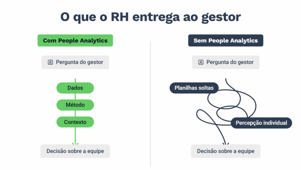 Infográfico comparando decisões de gestão com e sem People Analytics. Com People Analytics, dados, método e contexto orientam a decisão sobre a equipe. Sem People Analytics, planilhas soltas e percepções individuais tornam o processo menos estruturado.