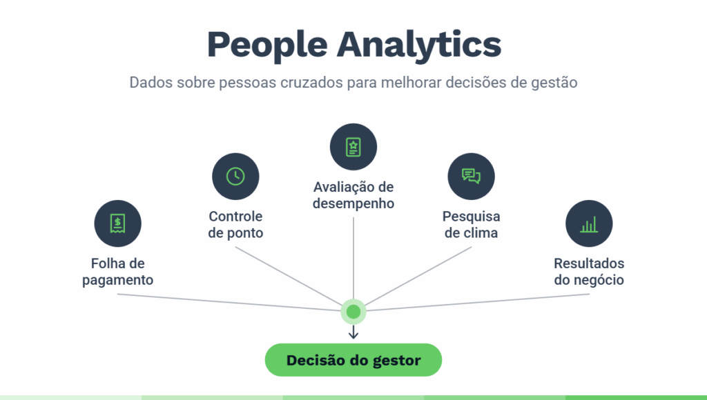 Ilustração de People Analytics mostrando cinco áreas de gestão de pessoas — folha de pagamento, controle de ponto, avaliação de desempenho, pesquisa de clima e resultados do negócio — conectadas a um ponto central que direciona a tomada de decisão do gestor.
