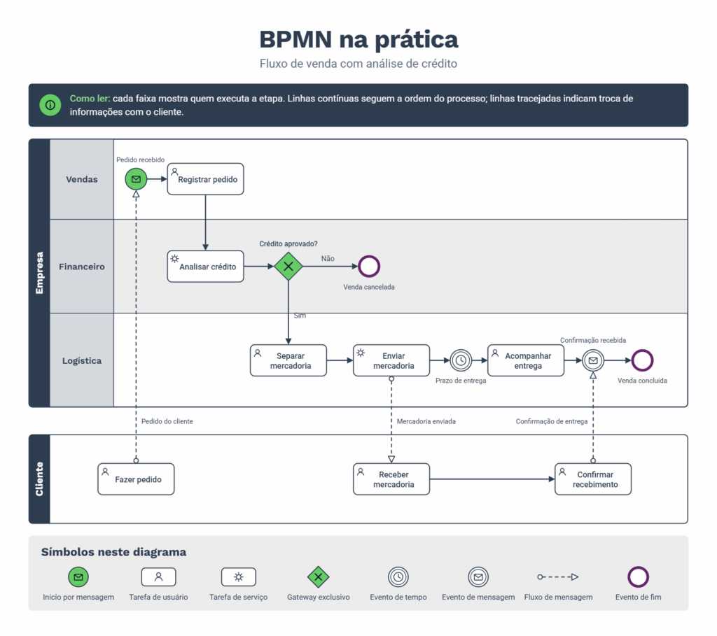 Infográfico que apresenta os principais símbolos da BPMN, seus significados e um exemplo de processo de solicitação e aprovação de compra.