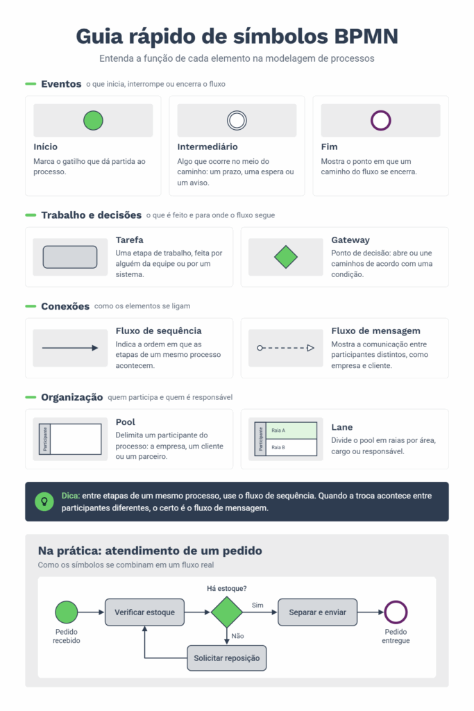 Infográfico sobre os principais símbolos da BPMN, seus significados e um exemplo de fluxo de solicitação e aprovação de compra.