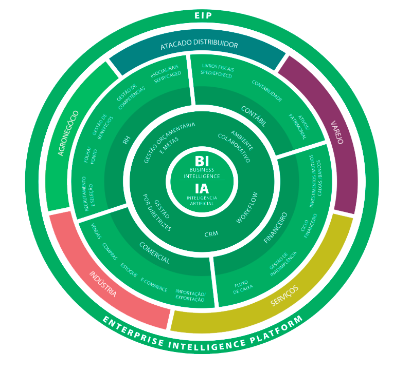 A imagem mostra um diagrama detalhado sobre como o ERP (Enterprise Resource Planning) atua em diversos departamentos de uma empresa. Organizado por cores e setores, o gráfico ilustra a integração do ERP com áreas como Comercial, RH, Financeiro, Varejo, Indústria e Serviços, além de destacar o uso de Business Intelligence (BI) e Inteligência Artificial (IA). Cada setor é conectado ao sistema ERP de maneira a otimizar processos e facilitar a gestão estratégica e operacional das empresas, promovendo eficiência e inovação no ambiente de trabalho. A plataforma de ERP é mostrada como uma solução abrangente que integra dados e processos entre os diferentes departamentos, garantindo uma gestão mais inteligente e colaborativa.