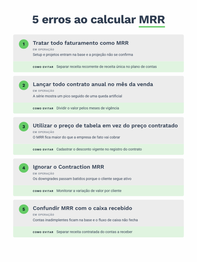 Descrições dos erros mais comuns ao calcular o MRR. Está listado em 5 motivos. 