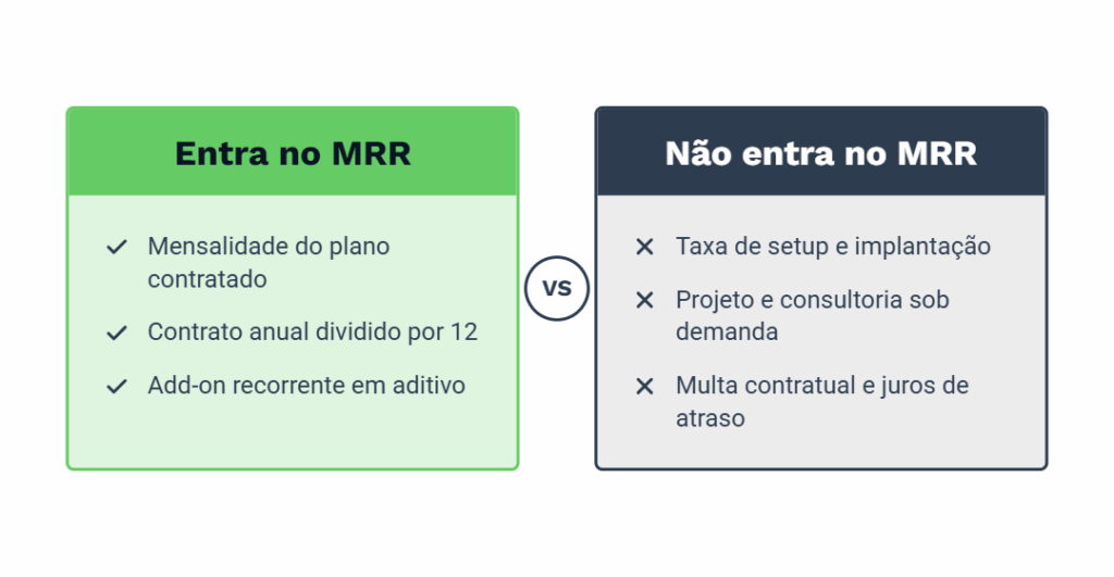 Infográfico comparando receitas que entram e não entram no MRR (receita recorrente mensal). Entre as receitas incluídas estão a mensalidade do plano contratado, o contrato anual dividido por 12 e os adicionais recorrentes previstos em aditivo. Entre as receitas excluídas estão taxas de setup e implantação, projetos e consultorias sob demanda, multas contratuais e juros por atraso.