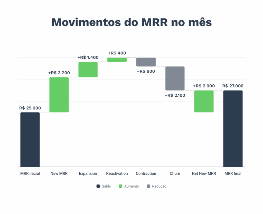 Gráfico de cascata que demonstra a evolução do MRR ao longo de um mês, partindo de R$ 25.000 de MRR inicial. Os movimentos são: New MRR de +R$ 3.200, Expansion MRR de +R$ 1.400, Reactivation MRR de +R$ 400, Contraction MRR de −R$ 900 e Churn MRR de −R$ 2.100. O Net New MRR é positivo em R$ 2.000, elevando o MRR final para R$ 27.000. As cores distinguem os saldos, os aumentos e as reduçõe