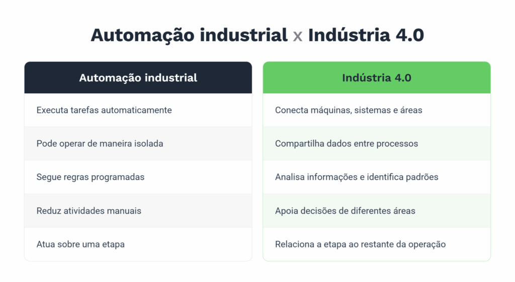 Comparativo da diferença entre automação industrial e indústria 4.0