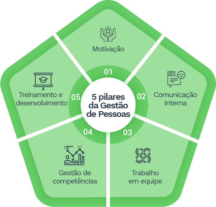 Infográfico apresentando os 5 pilares da gestão de pessoas na seguinte ordem: motivação, comunicação interna, trabalho em equipe, gestão de competências, treinamento e desenvolvimento.