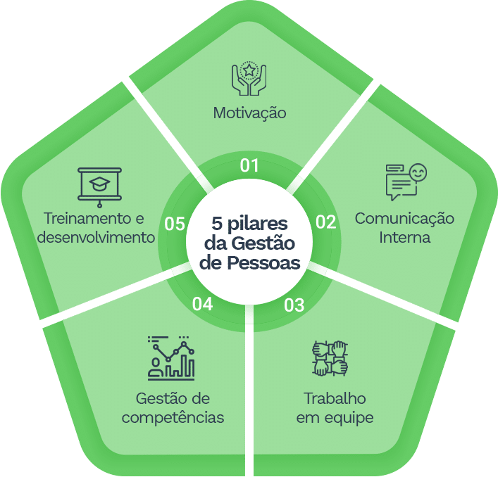  Infográfico apresentando os 5 pilares da gestão de pessoas na seguinte ordem: motivação, comunicação interna, trabalho em equipe, gestão de competências, treinamento e desenvolvimento.