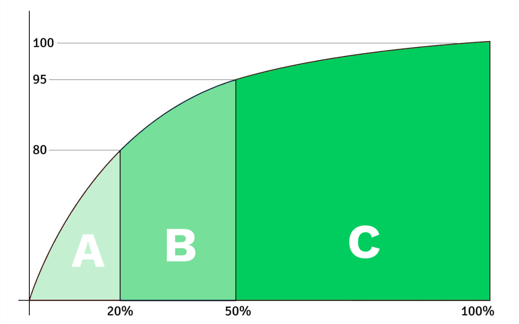 gráfico curva abc