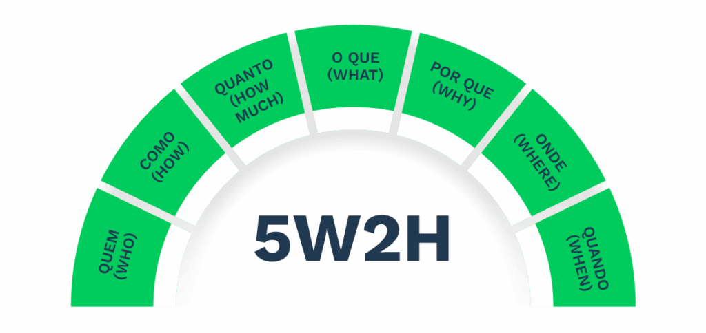 A imagem representa uma metodologia e também uma das ferramentas de gestão, o 5W2H, para facilitar o planejamento, conforme é descrita no texto.