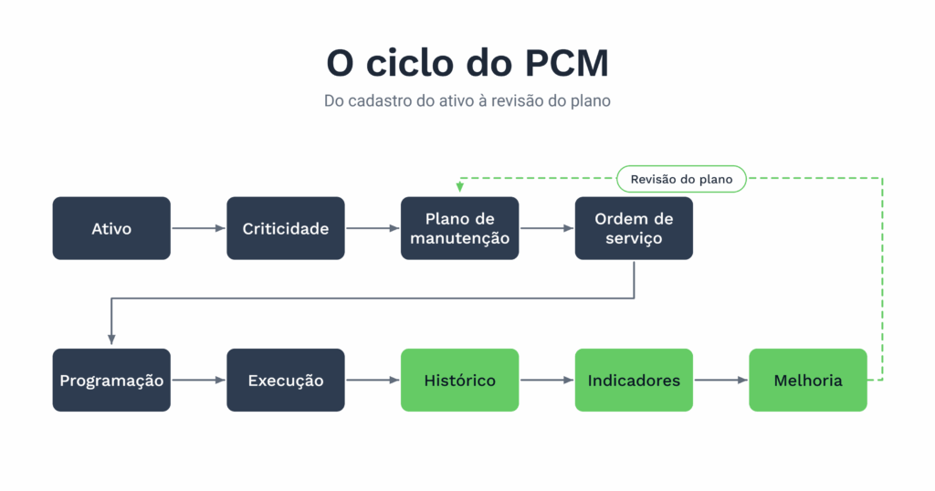 A imagem apresenta o ciclo do PCM,, do cadastro do ativo à revisão do plano. 