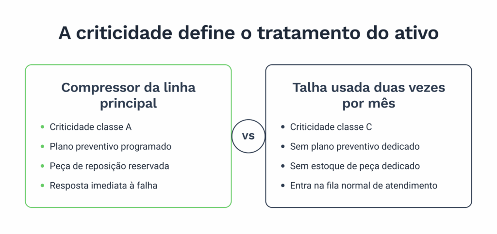 Imagem descreve a criticidade que define o tratamento do ativo.