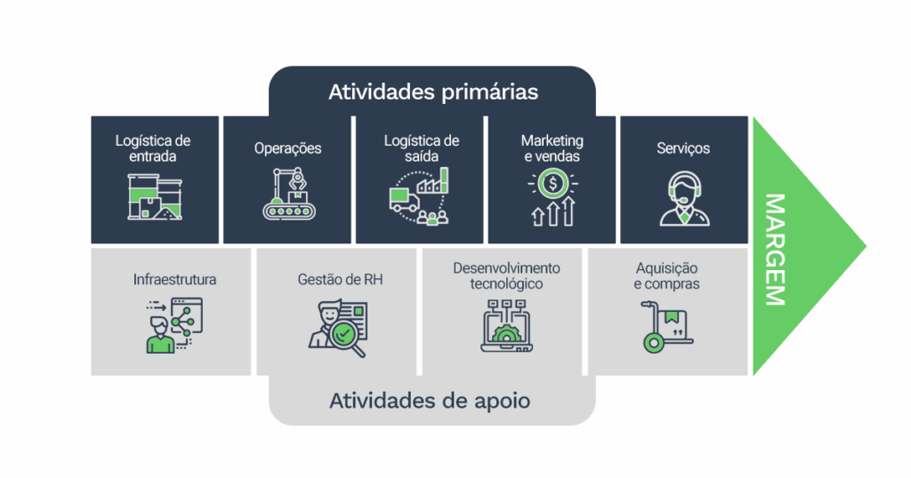 Diagrama da Cadeia de Valor de Porter com atividades primárias e de apoio. As atividades primárias incluem: Logística de entrada, Operações, Logística de saída, Marketing e vendas, e Serviços. As atividades de apoio são: Infraestrutura, Gestão de RH, Desenvolvimento tecnológico, e Aquisição e compras. Uma seta verde à direita aponta para a Margem, indicando o valor agregado ao final do processo.