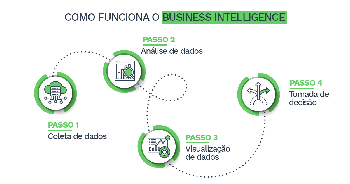 Representação gráfica de como funciona o business intelligence:

Passo 1: Coleta de dados
Passo 2: Análise de dados
Passo 3: Visualização de dados
Passo 4: Tomada de decisão