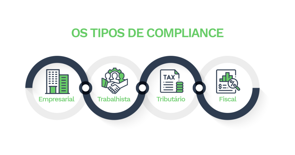 Na imagem, a representação gráfica dos 4 tipos de compliance: empresarial, trabalhista, tributário e fiscal