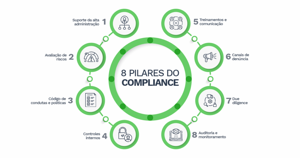 Na imagem, um infográfico representando os 8 pilares do compliance: Suporte da alta administração, avaliação de riscos, código de condutas e políticas, controles internos, treinamentos e comunicação, canais de denúncia, due dilligence e auditoria e monitoramento.