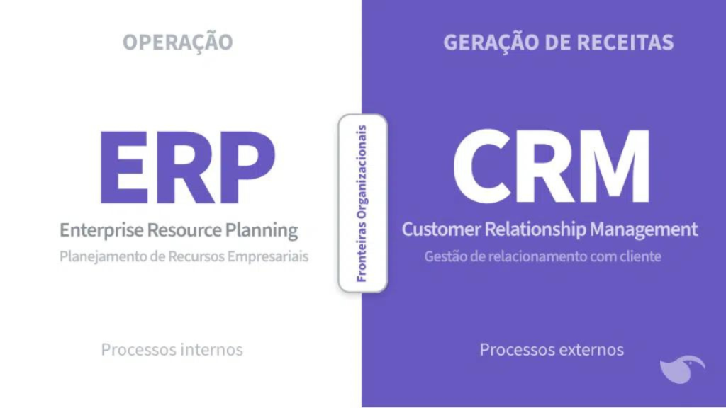 Imagem gráfica mostrando algumas informações sobre ERP e CRM, o ERP faz parte da operação da empresa e o CRM faz parte da geração de receitas, e entre eles estão as fronteiras oganizaicionais.