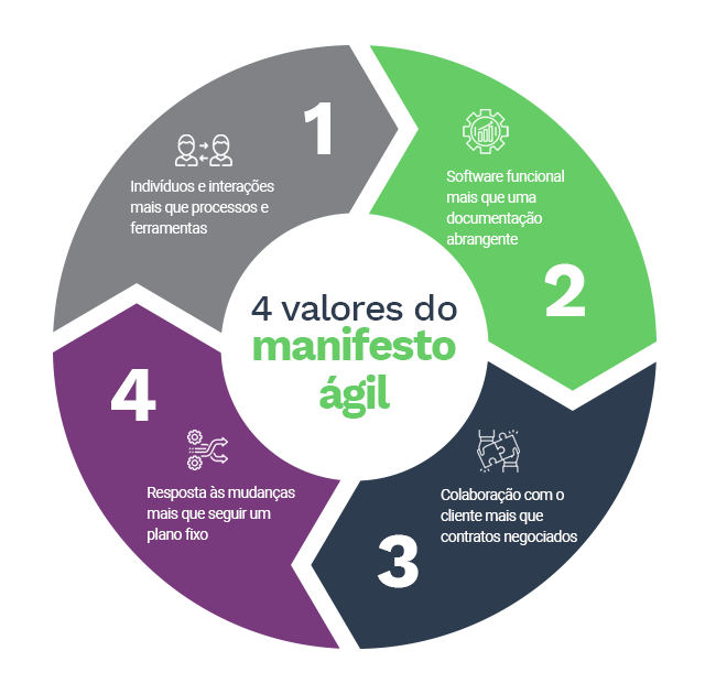 Na imagem, um diagrama com os 4 valores do manifesto ágil que estão explicados no texto.