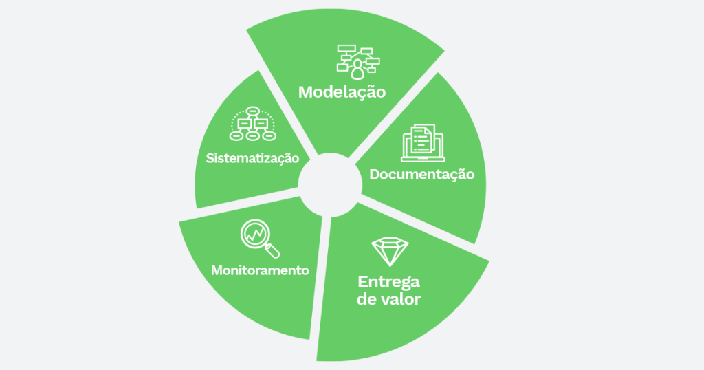 Um diagrama circular com as principais características da gestão de processos: modelação, documentação, entrega de valor, monitoramento e sistematização.