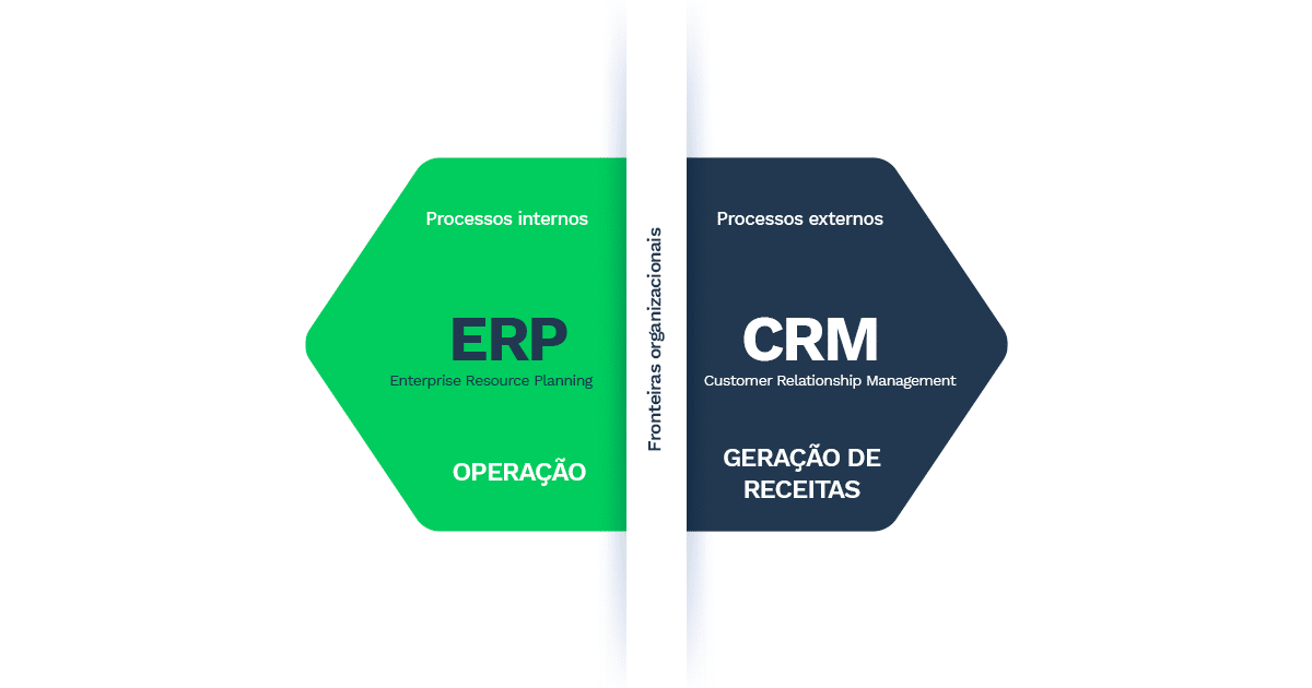 Diferenças entre o sistema ERP e sistema CRM:

ERP: processos internos e focado na operação.

CRM: processos externos e focado na geração de receitas.
