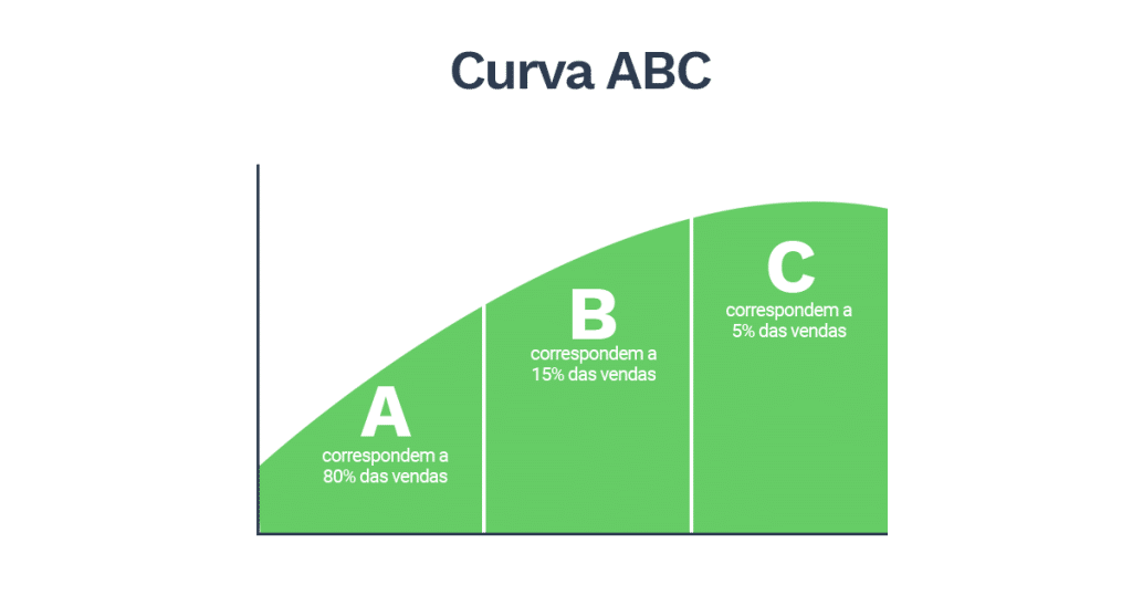 O que é a curva ABC e a porcentagem que cada um represente na venda.

A: correspondem a 80% das vendas
B: correspondem a 15% das vendas
C: correspondem a 5% das vendas