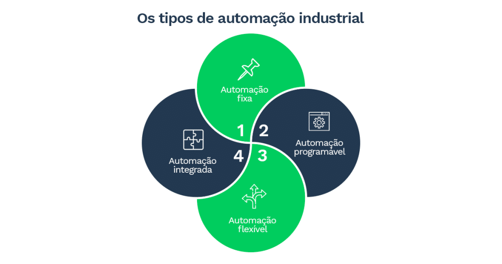 Tipos de automação industrial:

1. Fixa
2. Programável
3. Flexível
4. Integrável