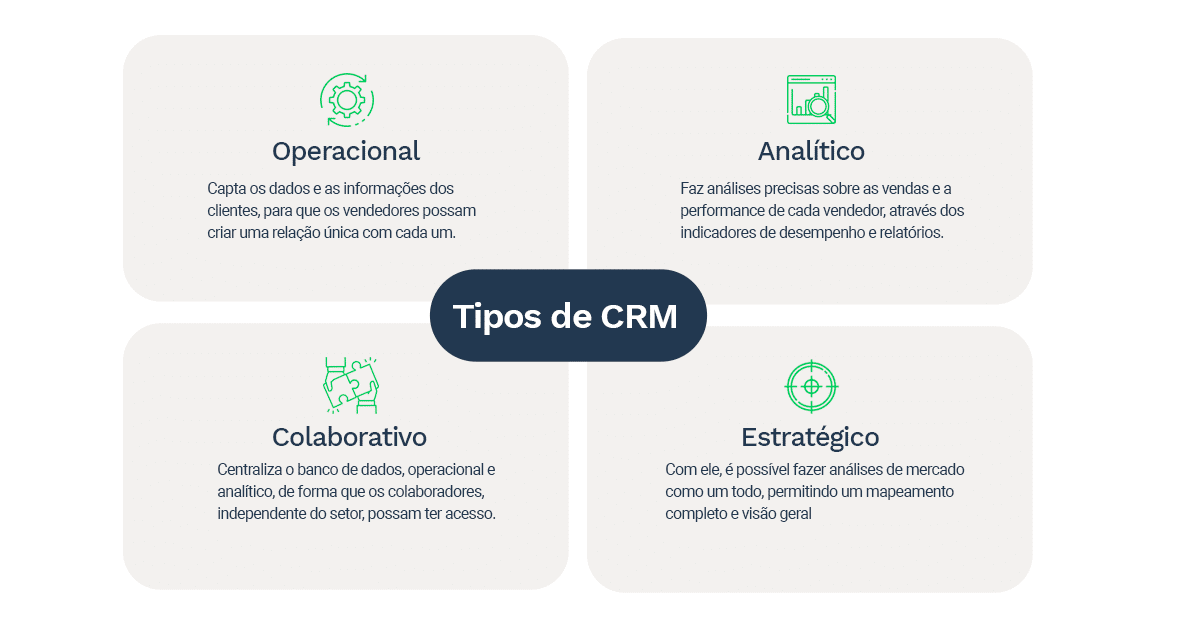 Na imagem, um resumo de quais são os tipos de sistema CRM:
- Operacional
- Analítico
- Colaborativo
- Estratégico
Todos estão respectivamente descritos no texto.