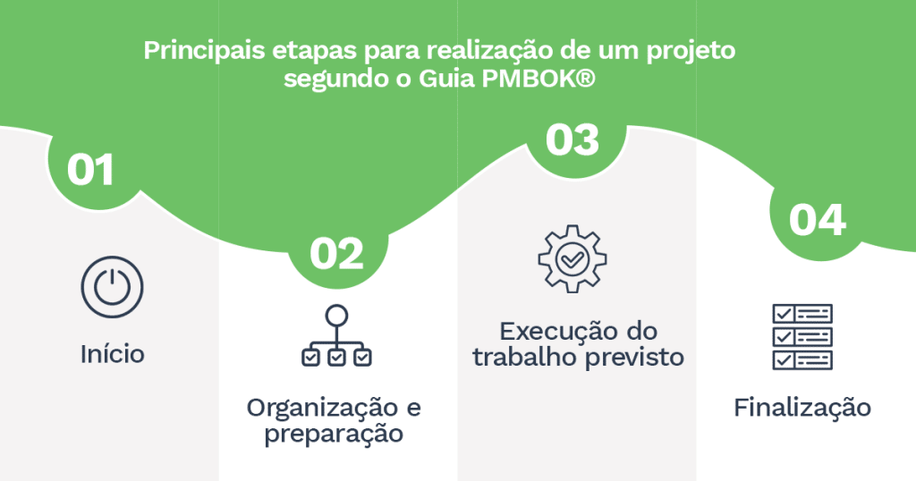 Imagem que ilustra as etapas da gestão de projetos, conforme o Guia PMBOK®.
