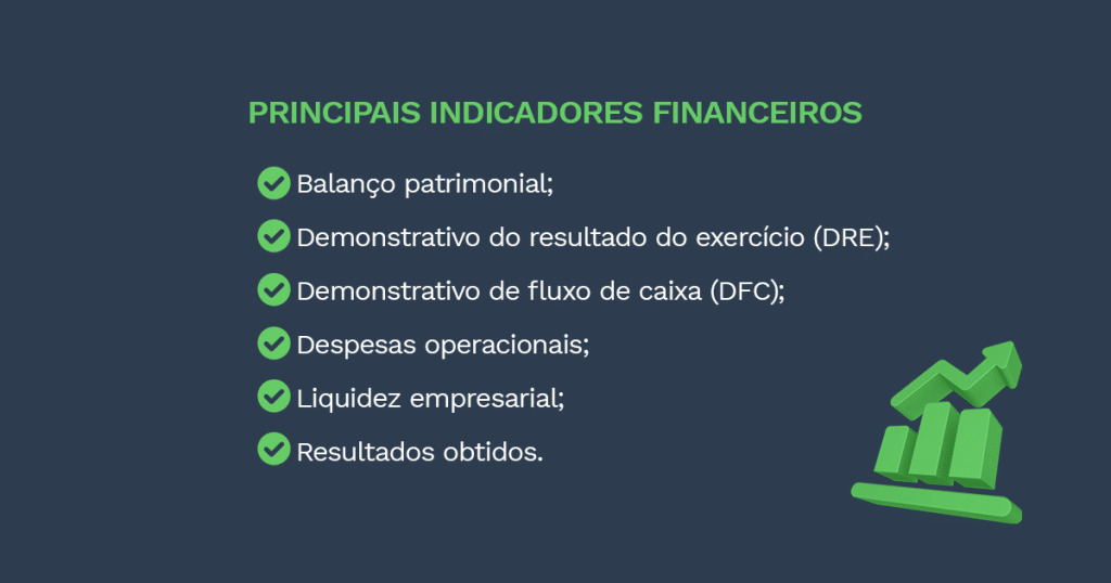 Na imagem os principais indicadores para o relatório financeiro:
Balanço patrimonial;
Demonstrativo do resultado do exercício (DRE);

Demonstrativo de fluxo de caixa (DFC);
Despesas operacionais;
Liquidez empresarial;
Resultados obtidos.

