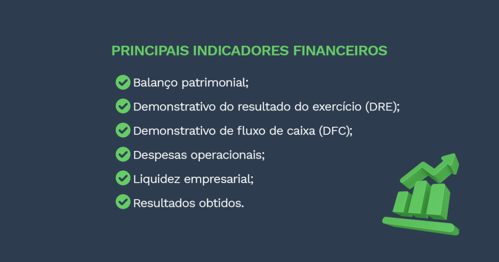 Na imagem os principais indicadores para o relatório financeiro:
Balanço patrimonial;
Demonstrativo do resultado do exercício (DRE);
Demonstrativo de fluxo de caixa (DFC);
Despesas operacionais;
Liquidez empresarial;
Resultados obtidos.