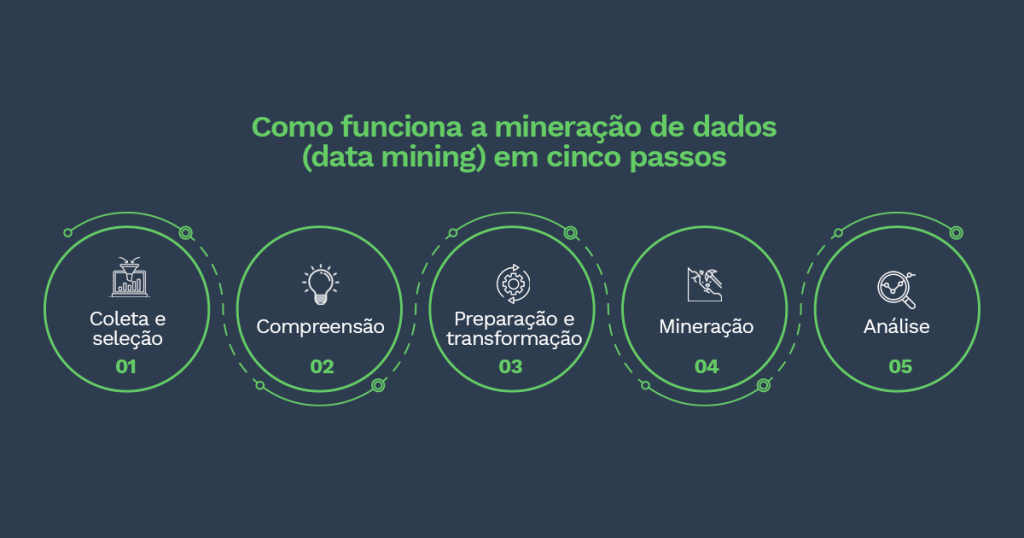 Como funciona a mineração de dados ou data mining em 5 passos:

1. Coleta e seleção;
2. Compreensão;
3. Preparação e transformação;
4. Mineração;
5. Análise.


