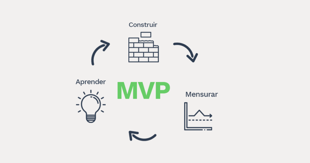 Ciclo de desenvolvimento do MVP (Produto Mínimo Viável) mostrando quatro etapas: "Aprender" com uma lâmpada, "Construir" com blocos, "Mensurar" com um gráfico e "MVP" no centro, destacando o processo iterativo de melhoria contínua.