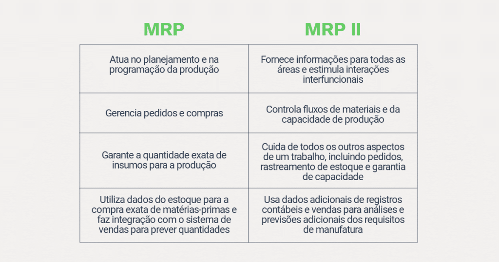 Na imagem um quadro comparativo com as principais diferenças entre MRP e MRP II:

MRP:
Atua no planejamento e na programação da produção, gerencia pedidos e compras, garante a quantidade exata de insumos para a produção e utiliza dados do estoque para a compra exata de matérias-primas e faz integração com o sistema de vendas para prever quantidades.

MRP II: Fornece informações para todas as áreas e estimula interações interfuncionais, controla fluxos de materiais e da capacidade de produção, cuida de todos os outros aspectos de um trabalho, incluindo pedidos, rastreamento de estoque e garantia de capacidade e usa dados adicionais de registros contábeis e vendas para análises e previsões adicionais dos requisitos de manufatura.



