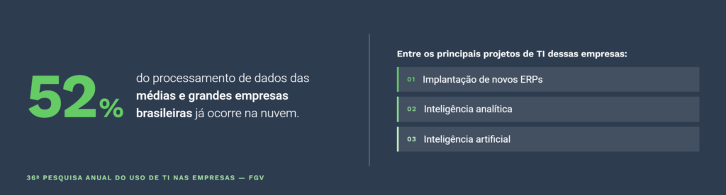 Infográfico informa que 52% do processamento de dados das médias e grandes empresas brasileiras já ocorre na nuvem. Entre os principais projetos de TI estão a implantação de novos ERPs, inteligência analítica e inteligência artificial. Fonte: 36ª Pesquisa Anual do Uso de TI nas Empresas, FGV.

