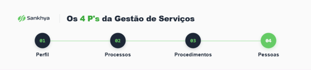 Imagem descrevendo os 4 P's da gestão de serviços 