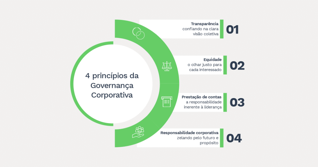 Na imagem, uma representação gráfica dos 4 princípios da Governança Corporativa, todos explicados e pontuados no texto.