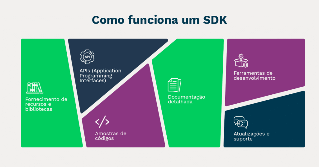 Na imagem, como funciona um SDK, e seus componentes básicos. Todos estão descritos no texto.