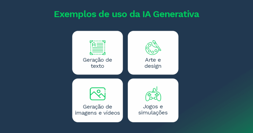 Uma representação gráfica de uso da IA Generativa: Geração de texto, Arte de design, geração de imagens e vídeos e jogos simulações. Todos descritos no texto.