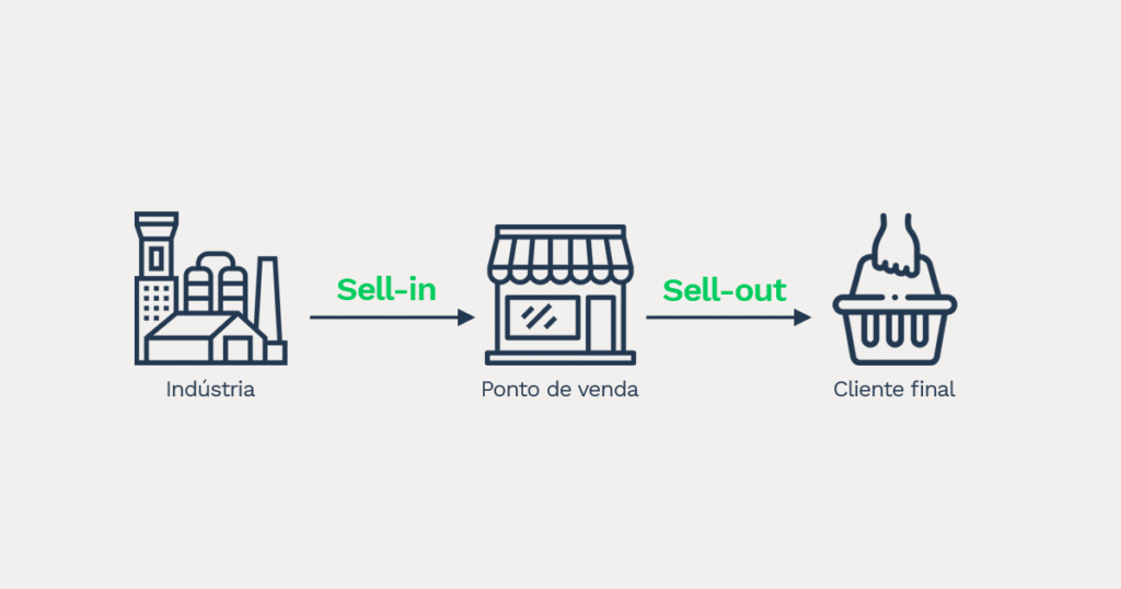 Na imagem, uma representação gráfica de como ocorre o sell-in e sell-out. O sell-in é a venda da indústria para o ponto de venda e o sell-out é a venda do ponto de venda para o consumidor final.