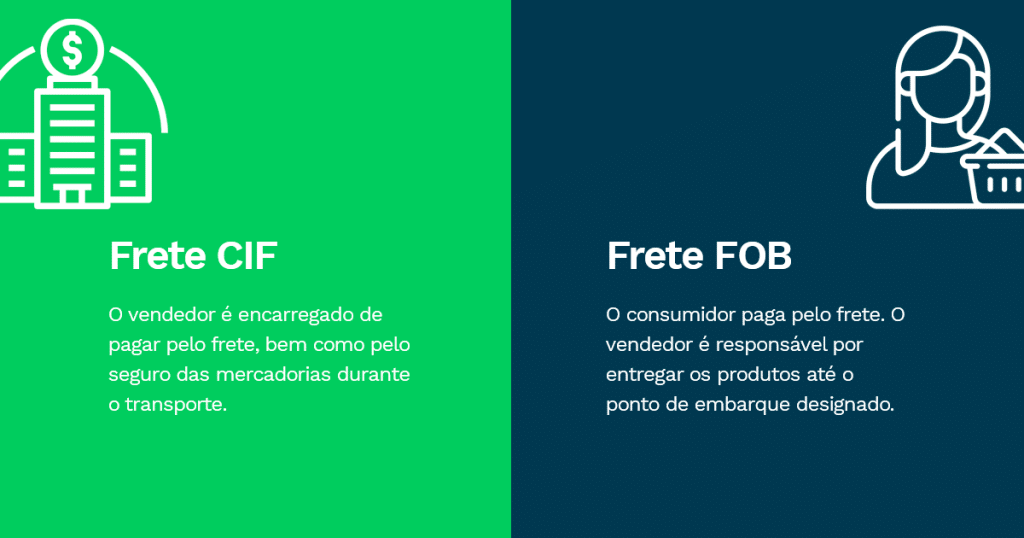 Na imagem, um quadro dividindo a principal diferença entre frete CIF e FOB.
O frete CIF, é o vendedor que é encarregado por pagar o frete e também pelo seguro da mercadoria durante o transporte.
No Frete FOB, quem paga pelo frete é o consumidor e o vendedor é responsável apenas por levar a mercadoria até o ponto de embarque designado.