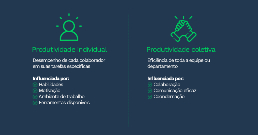 Na imagem, uma representação gráfica das diferenças entre Produtividade individual e produtividade coletiva, ambas estão descritas no texto.