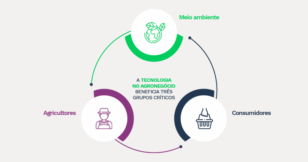Na imagem, a representação através de ícones dos principais grupos beneficiados pela tecnologia no agronegócio: meio ambiente, consumidor e agricultores.