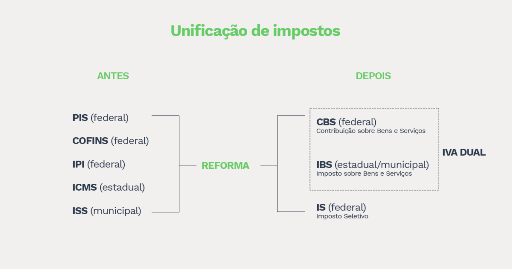Na imagem uma explicação de como fica antes e depois da unificação de impostos da reforma tributária. Como foi explicado no texto.