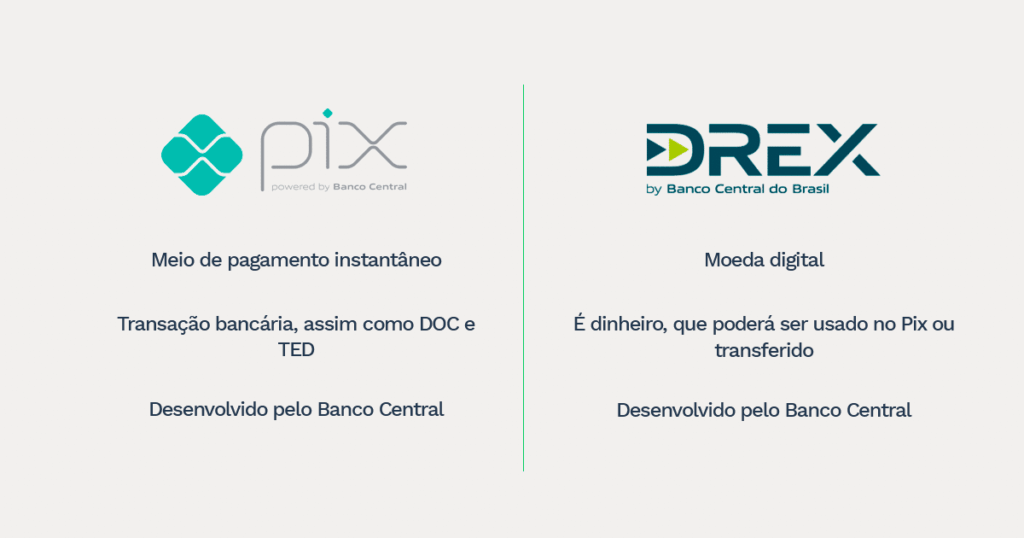 Na imagem uma representação gráfica e resumo das diferenças e semelhanças entre Pix e Drex,.
A imagem é divida com uma linha, do lado esquerdo com o logotipo do Pix, descrito como: meio de pagamento instantâneo, transação bancária, assim como DOC e TED e desenvolvido pelo Banco do Brasil.
Do lado direito um logotipo do Drex e abaixo está escrito: moeda digital, é dinheiro, que poderá ser usado no Pix ou transferido, desenvolvido pelo Banco Central.