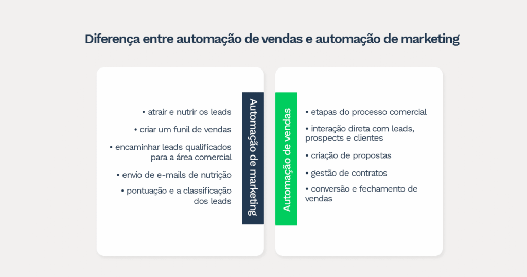 Na imagem, dois quadros comparativos com as principais diferenças entre automação de vendas e automação de marketing.
Do lado esquerdo, está a automação de marketing, com os seguintes pontos:
• atrair e nutrir os leads
• criar um funil de vendas
• encaminhar leads qualificados para a área comercial
• envio de e-mails de nutrição
• pontuação e a classificação dos leads
Já do lado direito, está a automação de vendas com os seguintes pontos:
• etapas do processo comercial
• interação direta com leads, prospects e clientes
• criação de propostas
• gestão de contratos
• conversão e fechamento de vendas