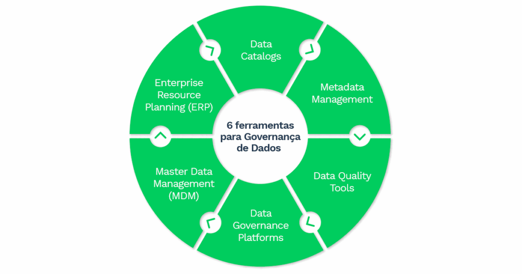 Na imagem, um circulo fracionado em seis partes representando as 6 principais ferramentas para a governança de dados, sendo elas:
1. Data Catalogs;
2. Metadata Management;
3. Data Quality Tools;
4. Data Governance Platforms;
5. Master Data Management (MDM);
6. Enterprise Resource Planning (ERP).
Todas estão respectivamente explicadas no texto.
