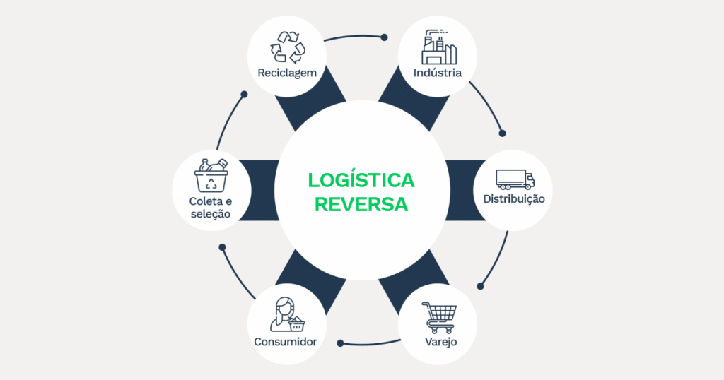 Na imagem, um círculo representado as etapas da logística reversa, sendo rotativo: indústria, distribuição, varejo, consumidor, coleta e seleção e reciclagem, sempre rotacionando.
